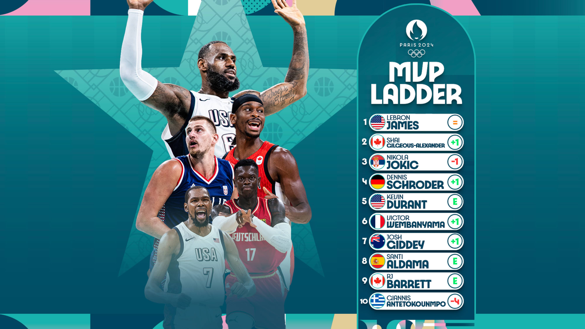 Paris 2024 MVP Ladder: Who were the best players so far?