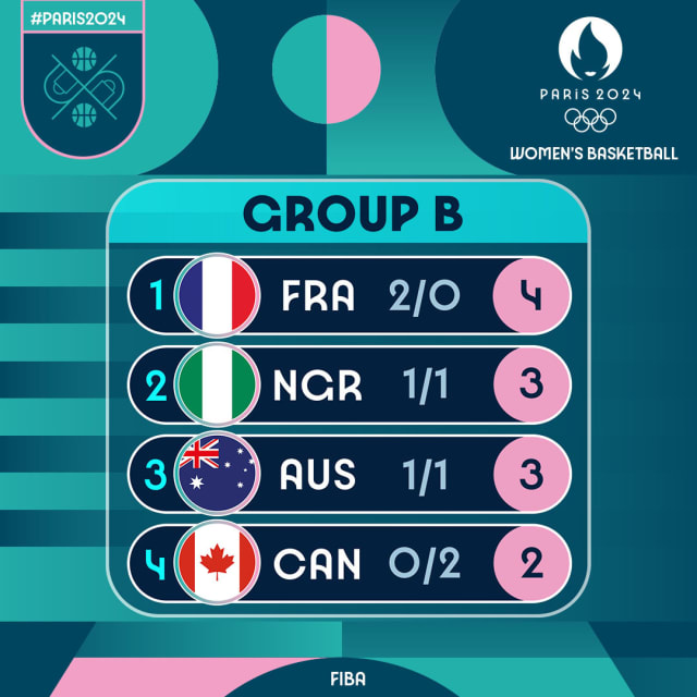 París 2024: Clasificación Grupo B tras la segunda jornada