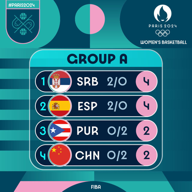 París 2024: Clasificación Grupo A tras la segunda jornada