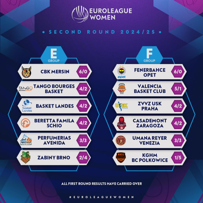 Euroleague féminine : Basket Landes et Bourges en place pour la 2e phase