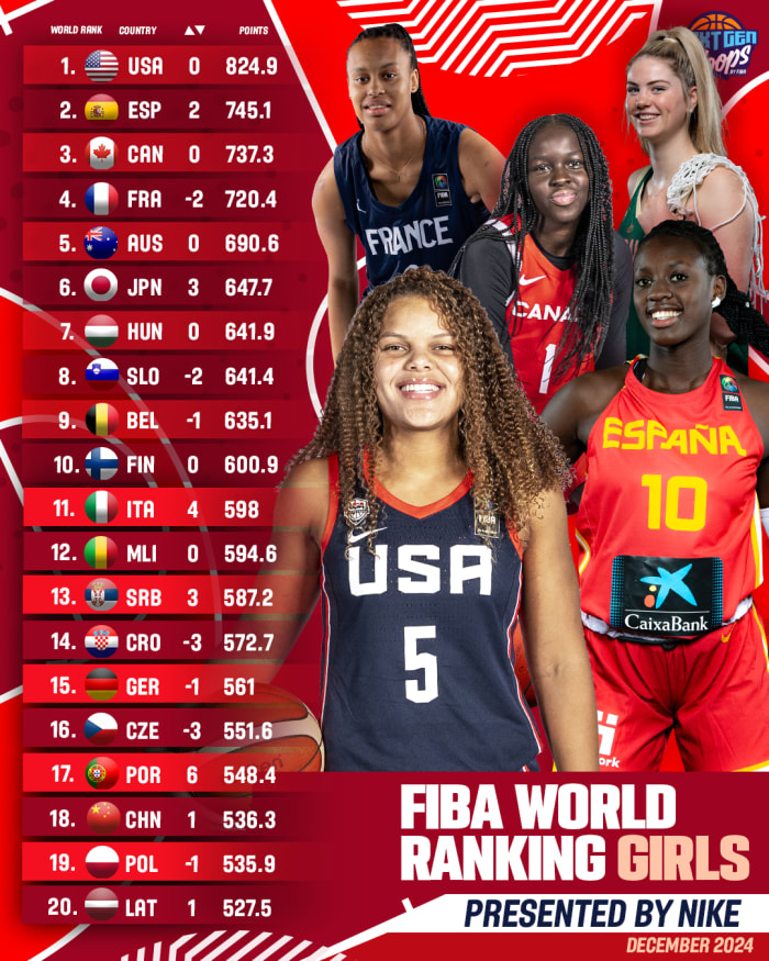 Ranking Jeunes Féminines : La France tombe à la 4e place