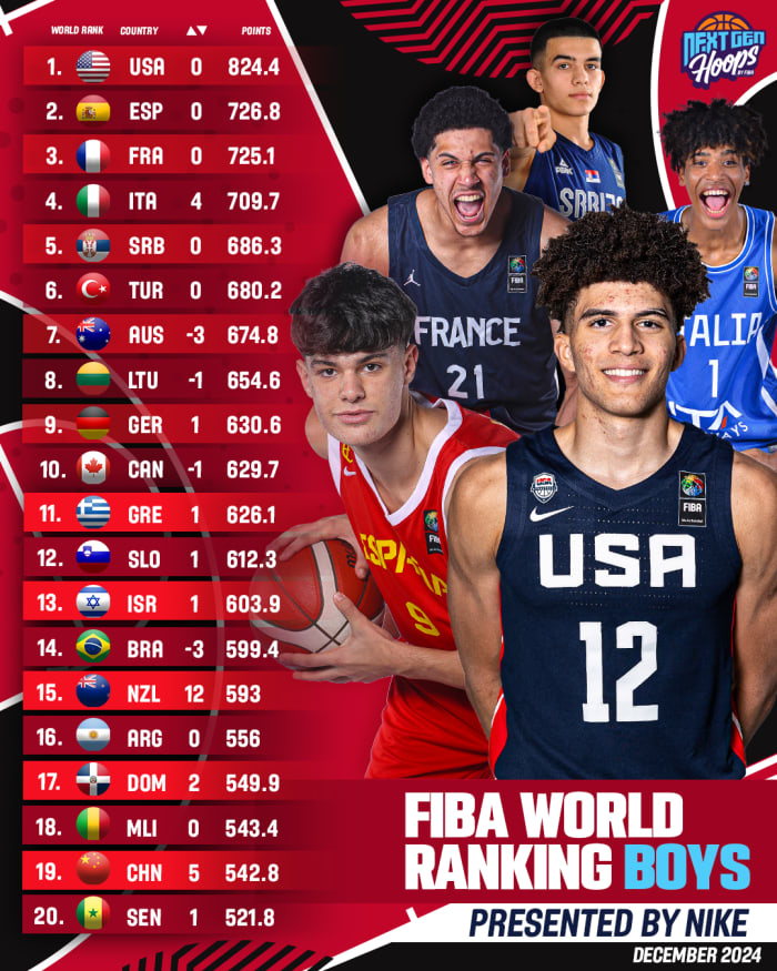 Ranking FIBA jeunes garçons : La France toujours 3e