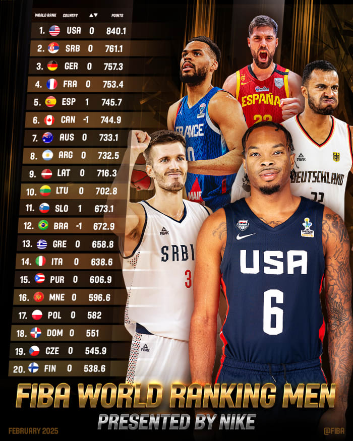 Ranking FIBA Mondial : La France toujours 4e