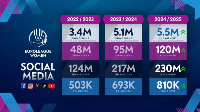 Site Web de l'Euroleague féminine : La France en 2e position des affluences